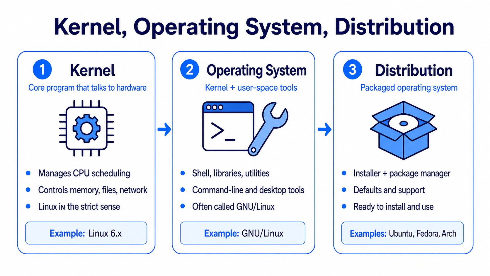 Three meanings of "Linux": the kernel, the operating system built around it, and a packaged distribution
