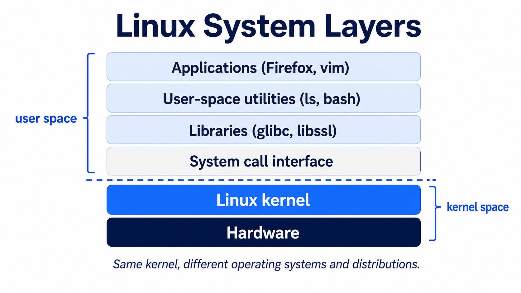 The layers of a Linux system: applications, user-space utilities, libraries, and the system call interface sit above the kernel and hardware