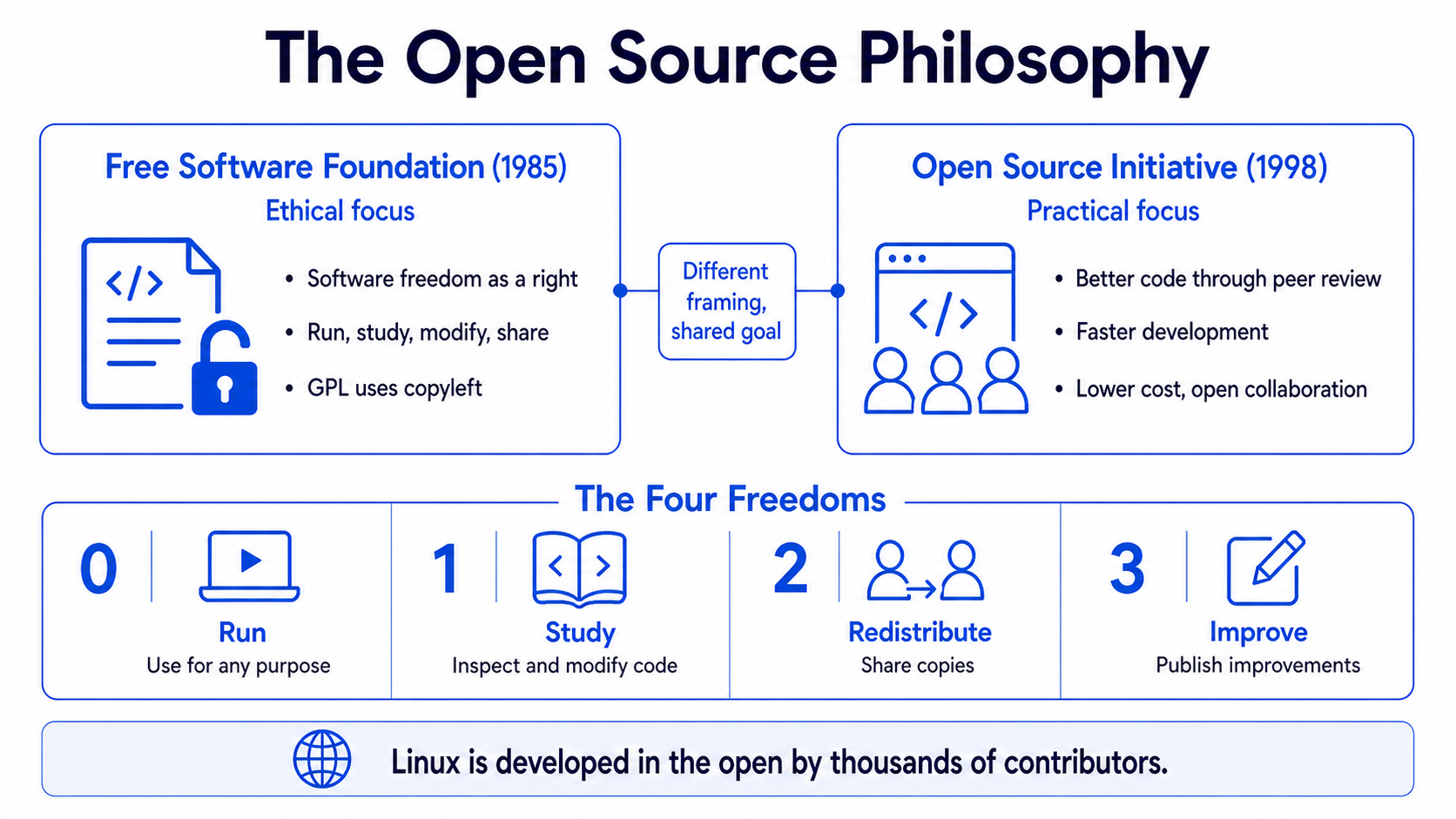 The open source philosophy: the Free Software Foundation's ethical framing, the Open Source Initiative's pragmatic framing, and the four freedoms — run, study, redistribute, improve