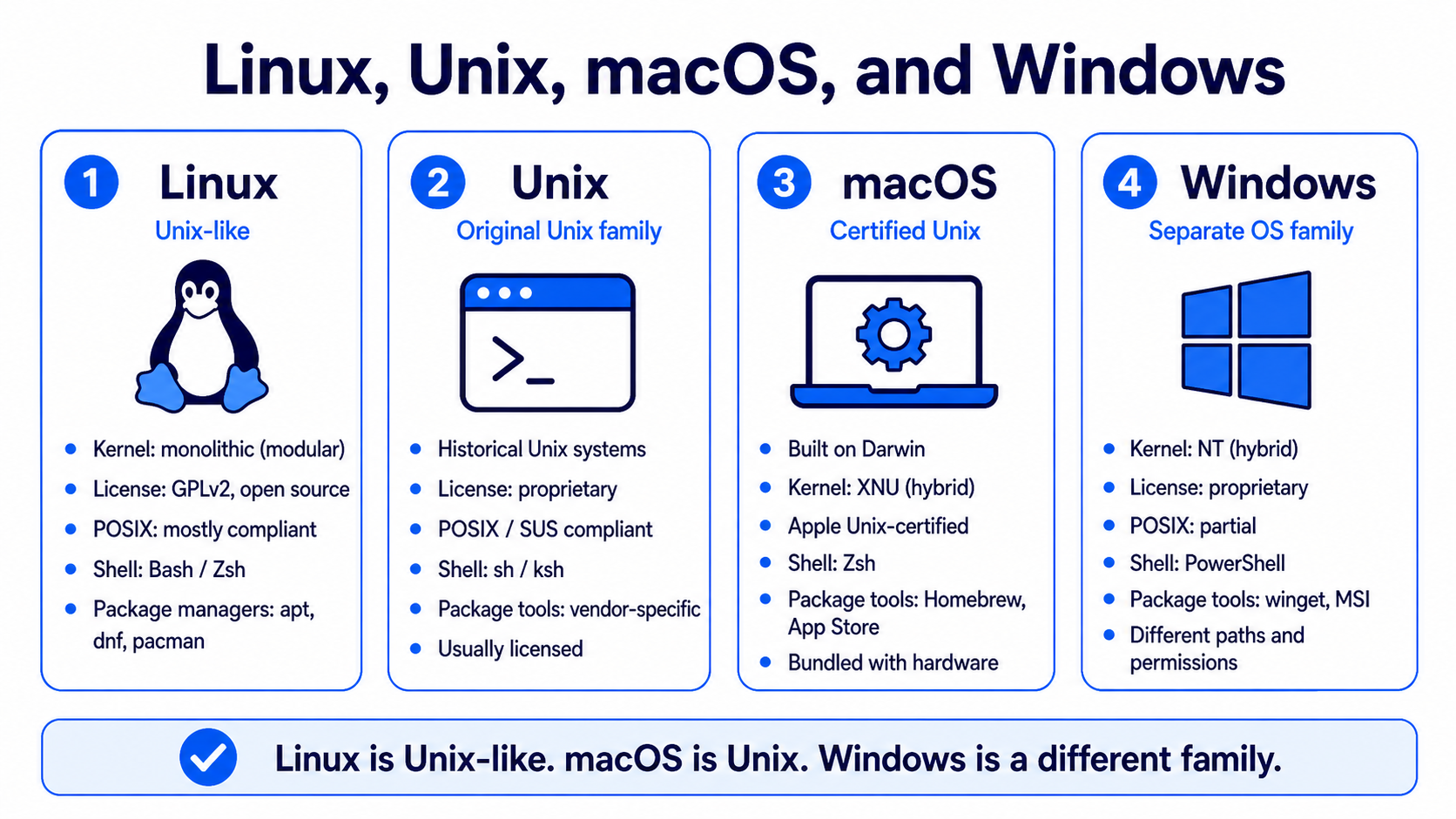 Linux, Unix, macOS, and Windows compared: kernel type, license, POSIX compliance, shell, and package manager
